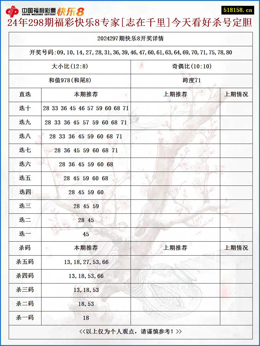 24年298期福彩快乐8专家[志在千里]今天看好杀号定胆