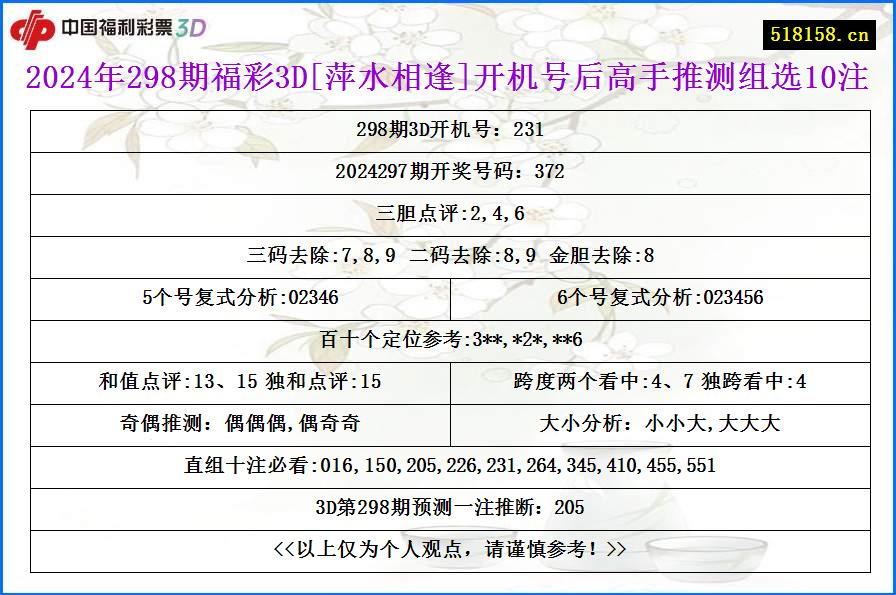 2024年298期福彩3D[萍水相逢]开机号后高手推测组选10注