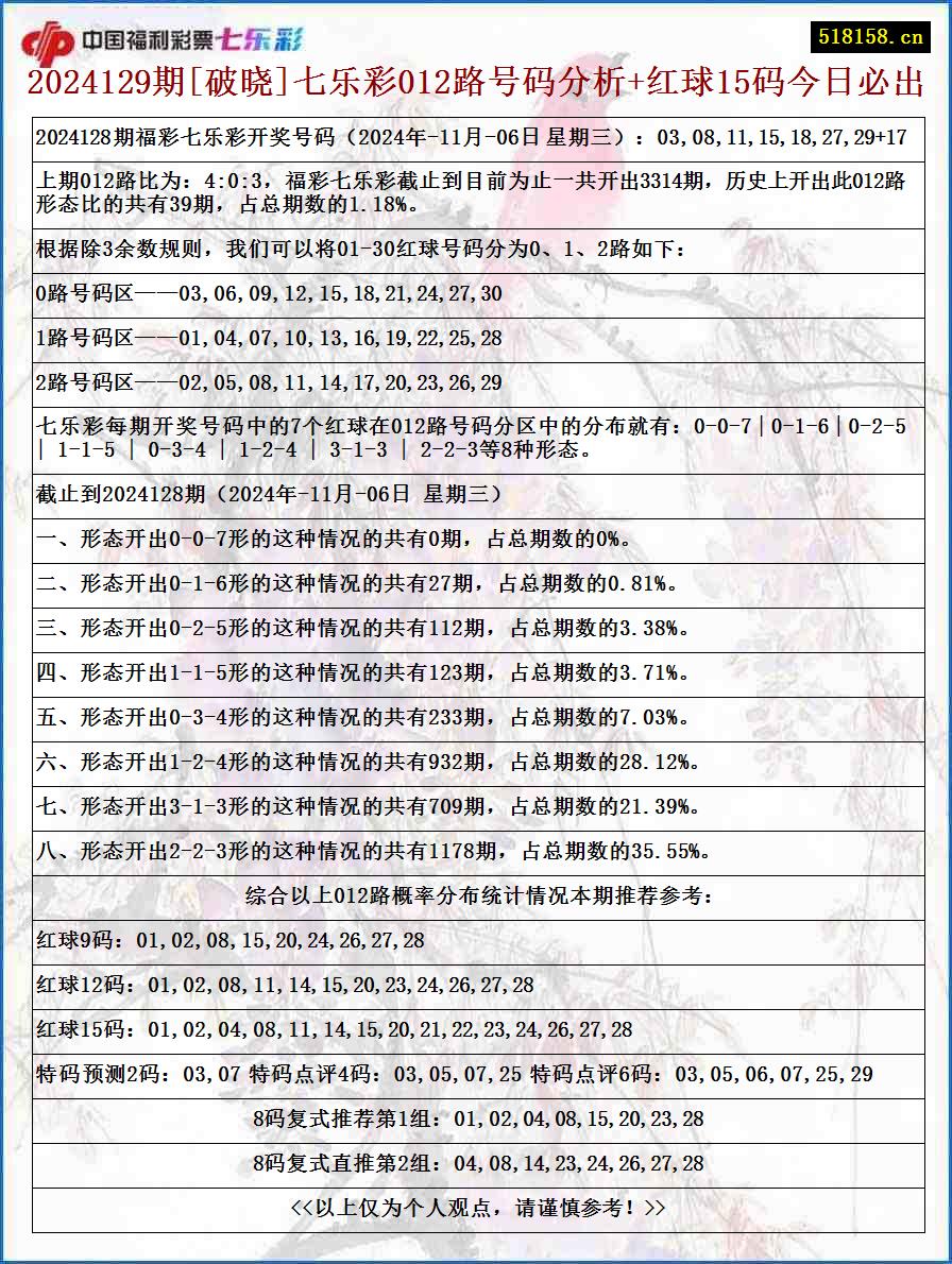 2024129期[破晓]七乐彩012路号码分析+红球15码今日必出