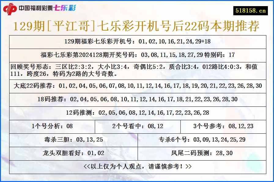 129期[平江哥]七乐彩开机号后22码本期推荐