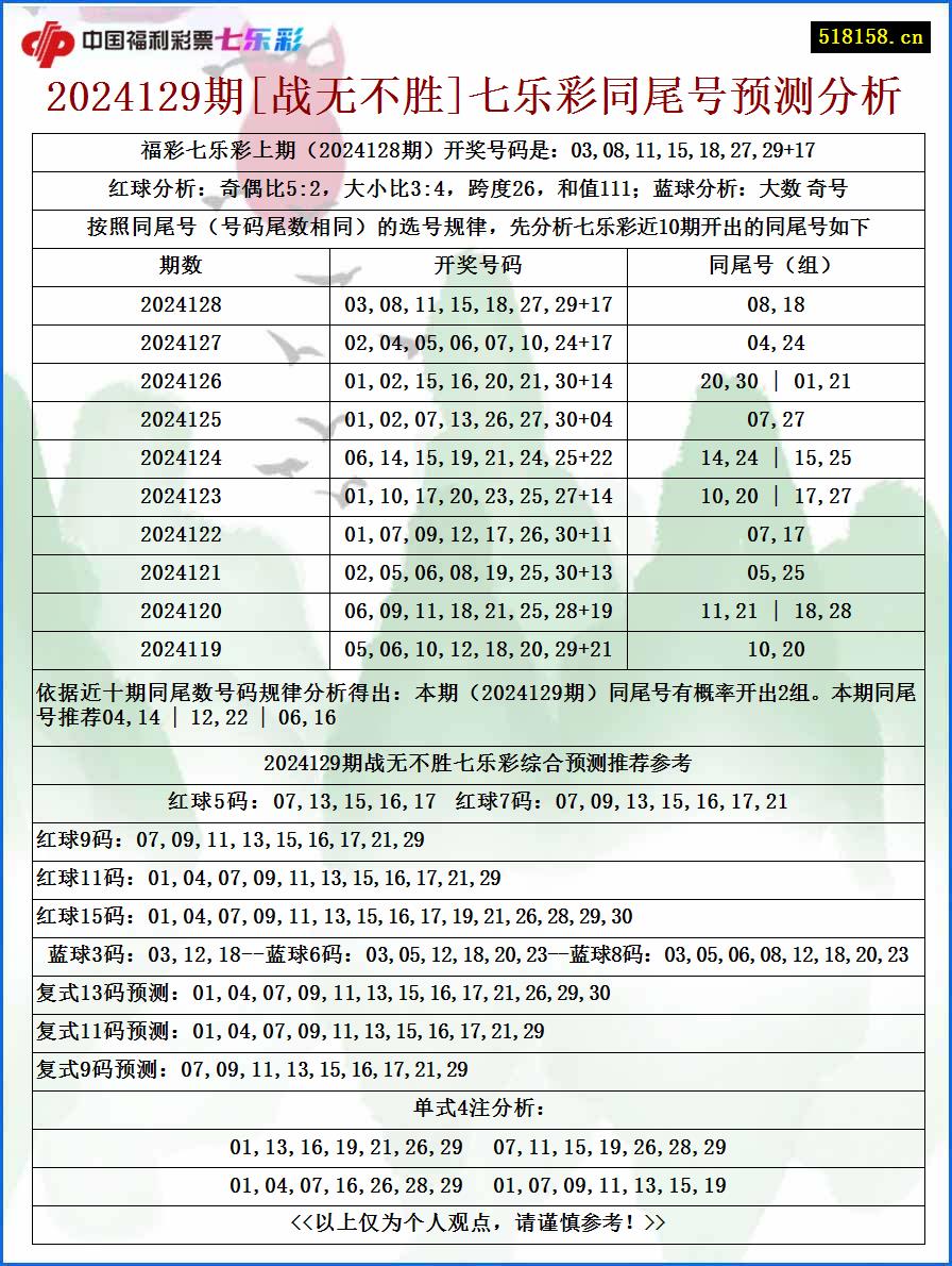 2024129期[战无不胜]七乐彩同尾号预测分析