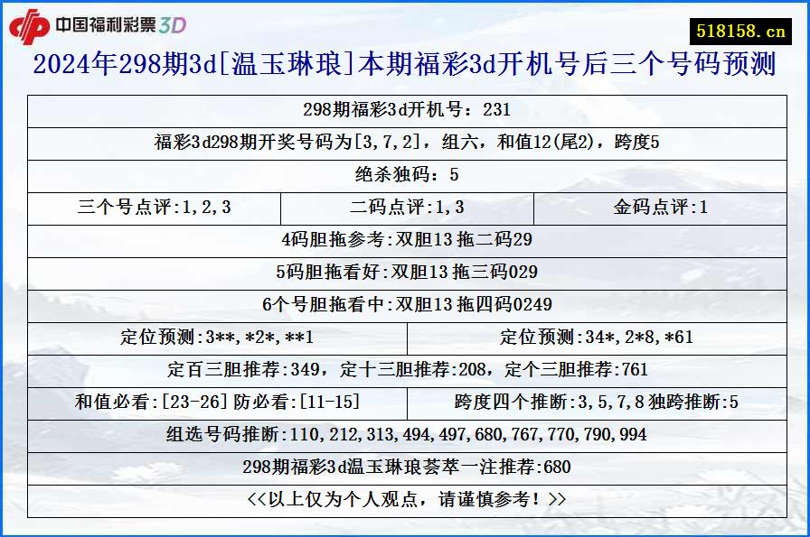 2024年298期3d[温玉琳琅]本期福彩3d开机号后三个号码预测