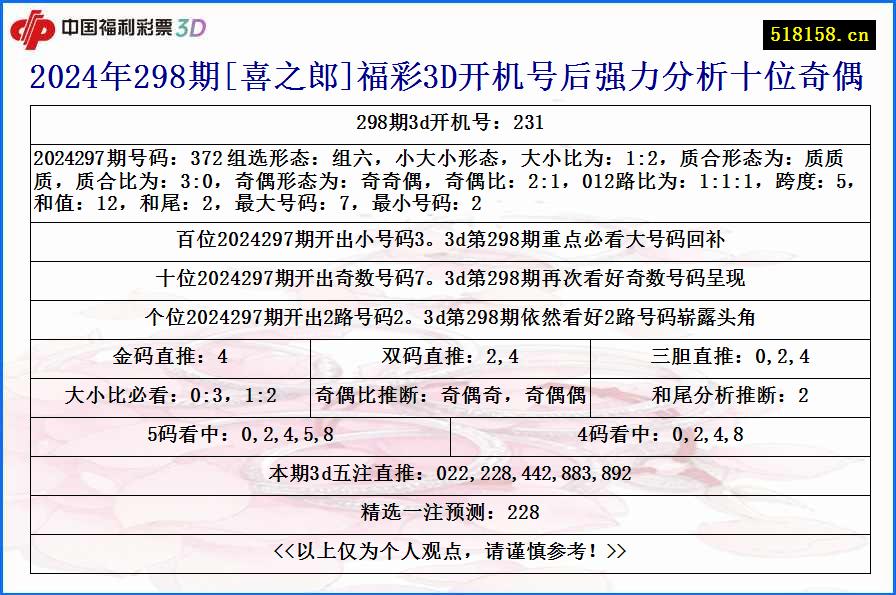 2024年298期[喜之郎]福彩3D开机号后强力分析十位奇偶