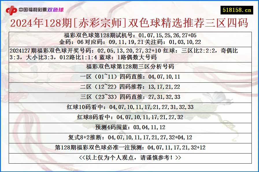 2024年128期[赤彩宗师]双色球精选推荐三区四码