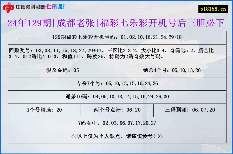 24年129期[成都老张]福彩七乐彩开机号后三胆必下