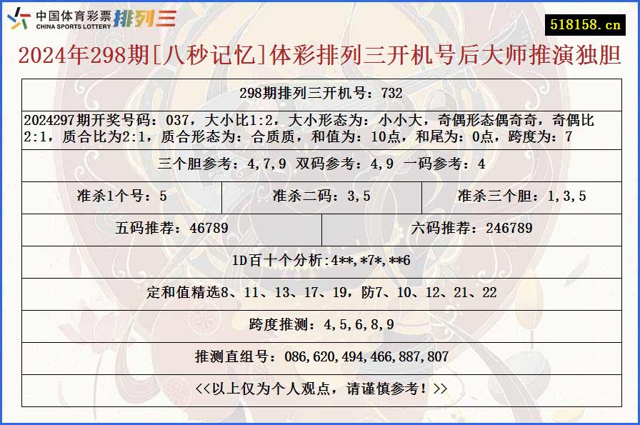 2024年298期[八秒记忆]体彩排列三开机号后大师推演独胆