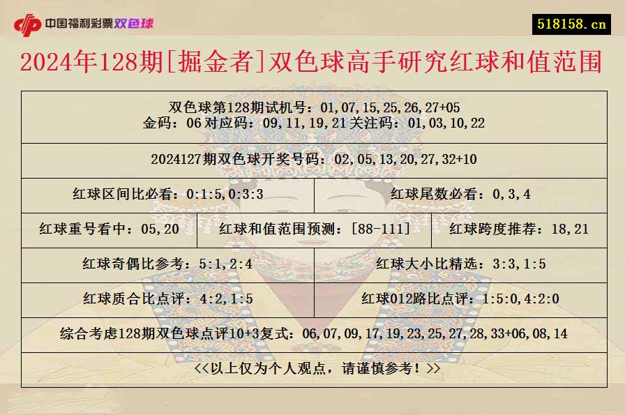 2024年128期[掘金者]双色球高手研究红球和值范围