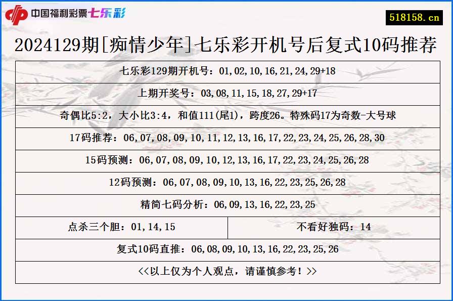 2024129期[痴情少年]七乐彩开机号后复式10码推荐