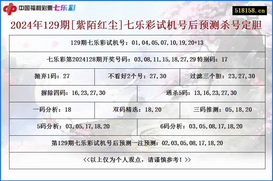 2024年129期[紫陌红尘]七乐彩试机号后预测杀号定胆