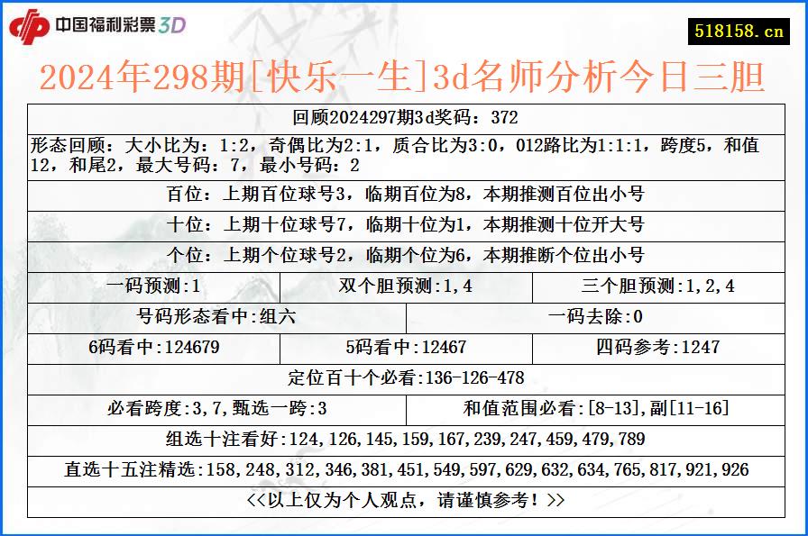 2024年298期[快乐一生]3d名师分析今日三胆