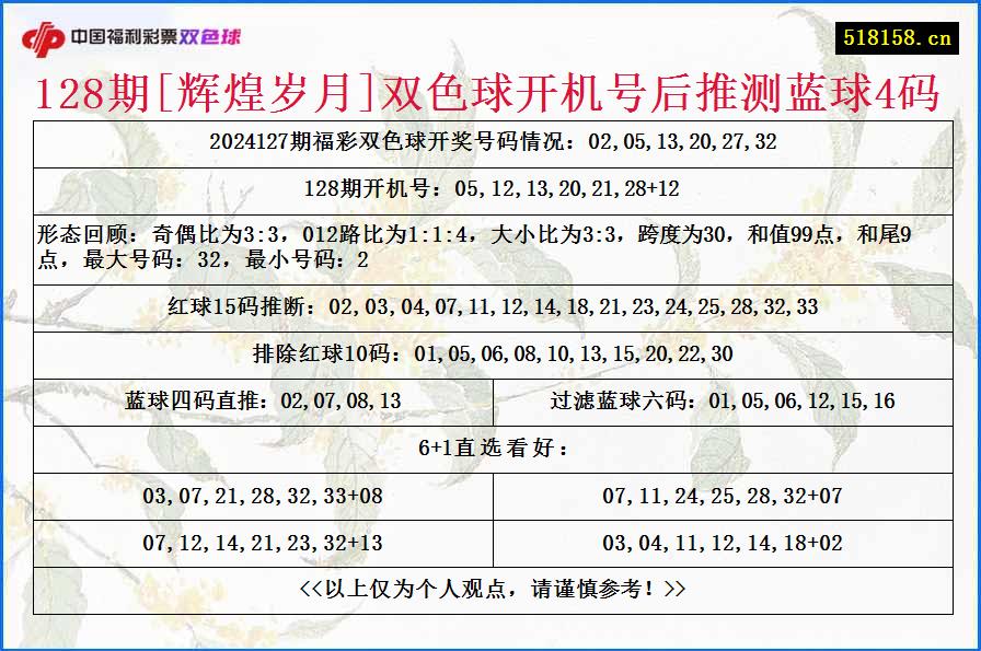 128期[辉煌岁月]双色球开机号后推测蓝球4码