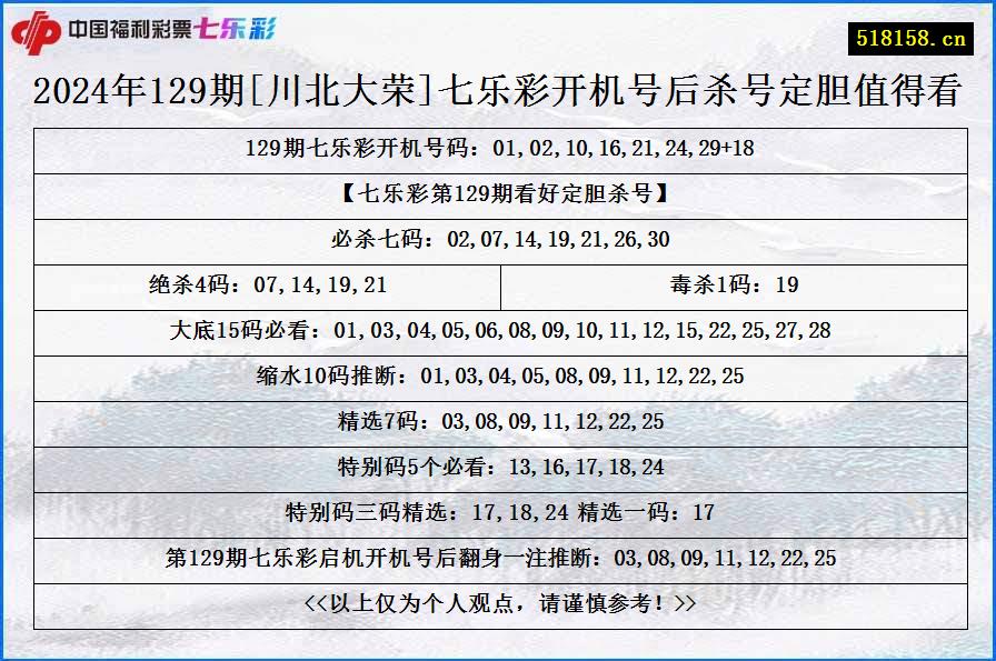 2024年129期[川北大荣]七乐彩开机号后杀号定胆值得看