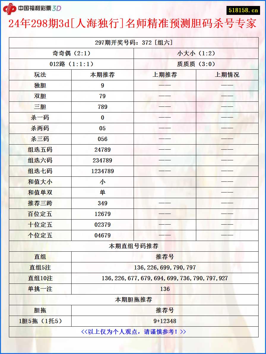 24年298期3d[人海独行]名师精准预测胆码杀号专家