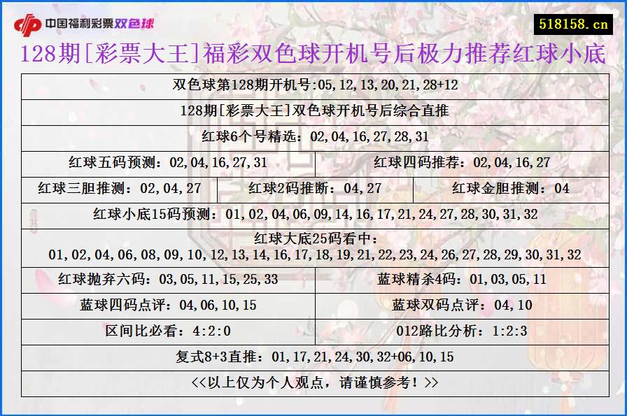 128期[彩票大王]福彩双色球开机号后极力推荐红球小底