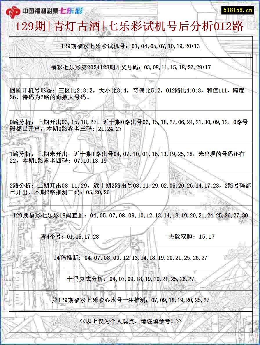 129期[青灯古酒]七乐彩试机号后分析012路