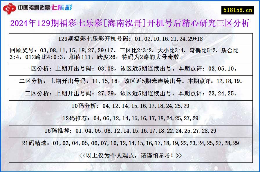 2024年129期福彩七乐彩[海南泓哥]开机号后精心研究三区分析