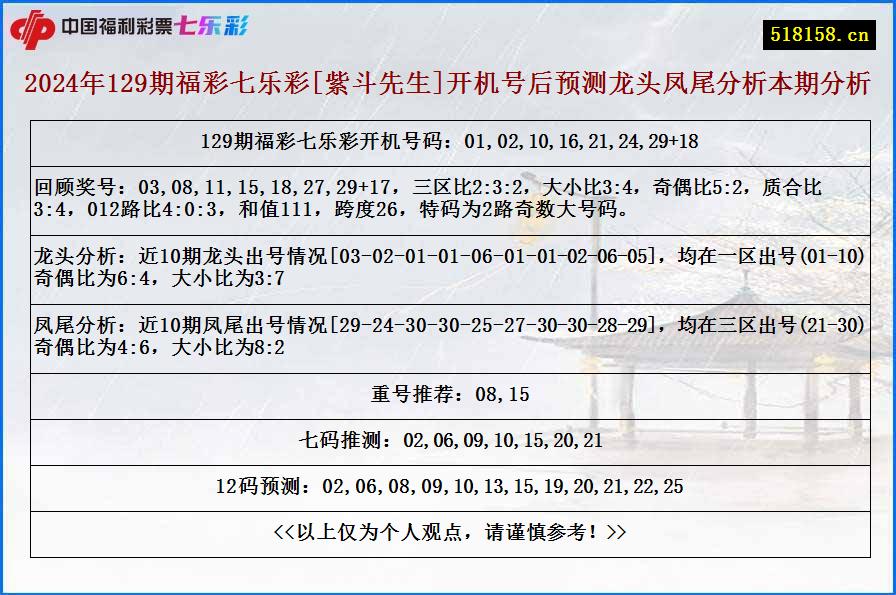 2024年129期福彩七乐彩[紫斗先生]开机号后预测龙头凤尾分析本期分析