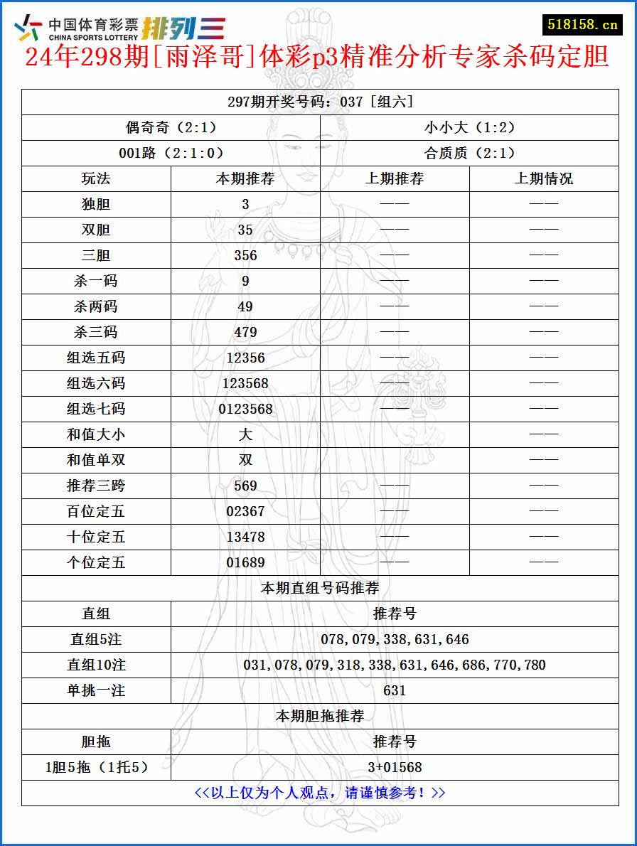 24年298期[雨泽哥]体彩p3精准分析专家杀码定胆