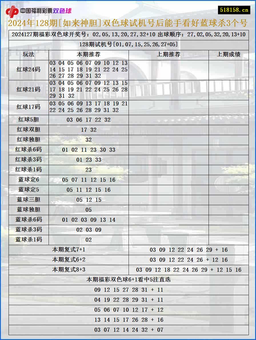 2024年128期[如来神胆]双色球试机号后能手看好蓝球杀3个号