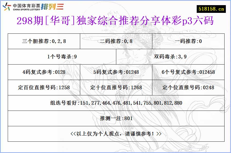 298期[华哥]独家综合推荐分享体彩p3六码