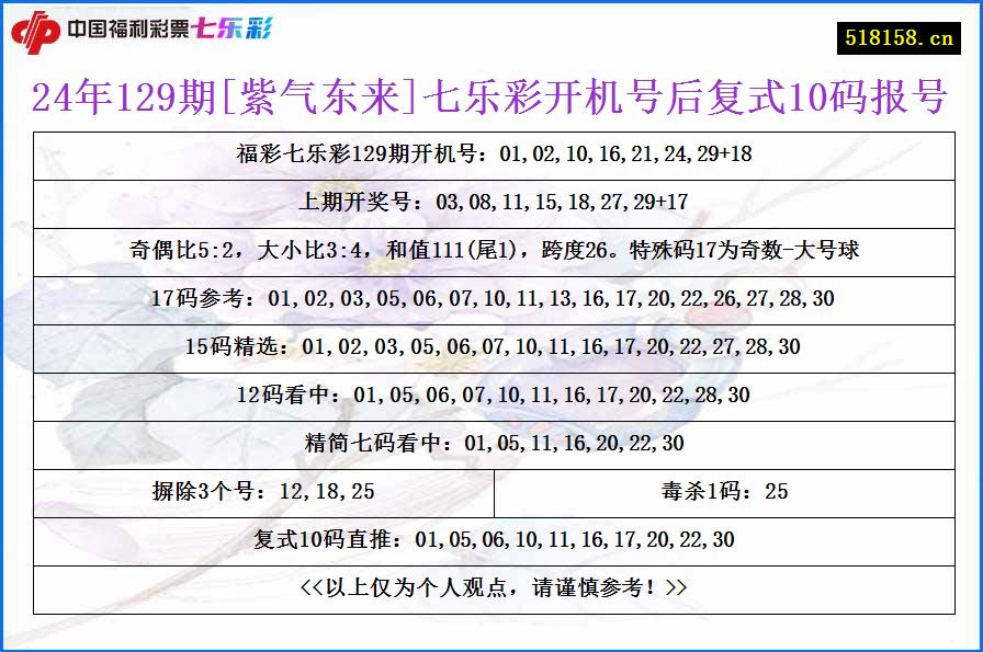 24年129期[紫气东来]七乐彩开机号后复式10码报号