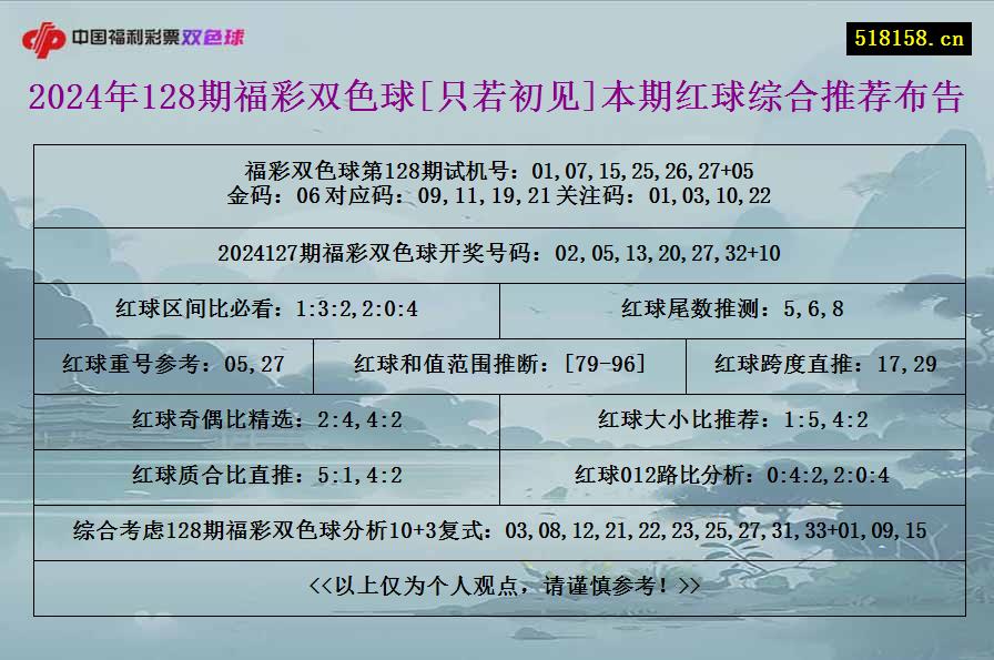 2024年128期福彩双色球[只若初见]本期红球综合推荐布告