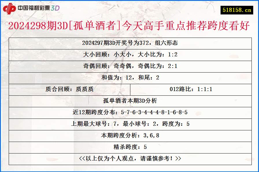 2024298期3D[孤单酒者]今天高手重点推荐跨度看好