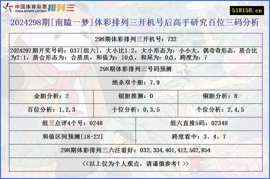 2024298期[南瞌一梦]体彩排列三开机号后高手研究百位三码分析