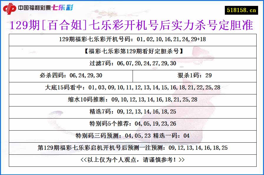 129期[百合姐]七乐彩开机号后实力杀号定胆准