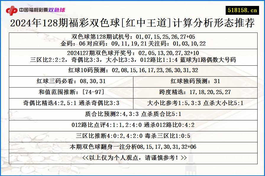 2024年128期福彩双色球[红中王道]计算分析形态推荐