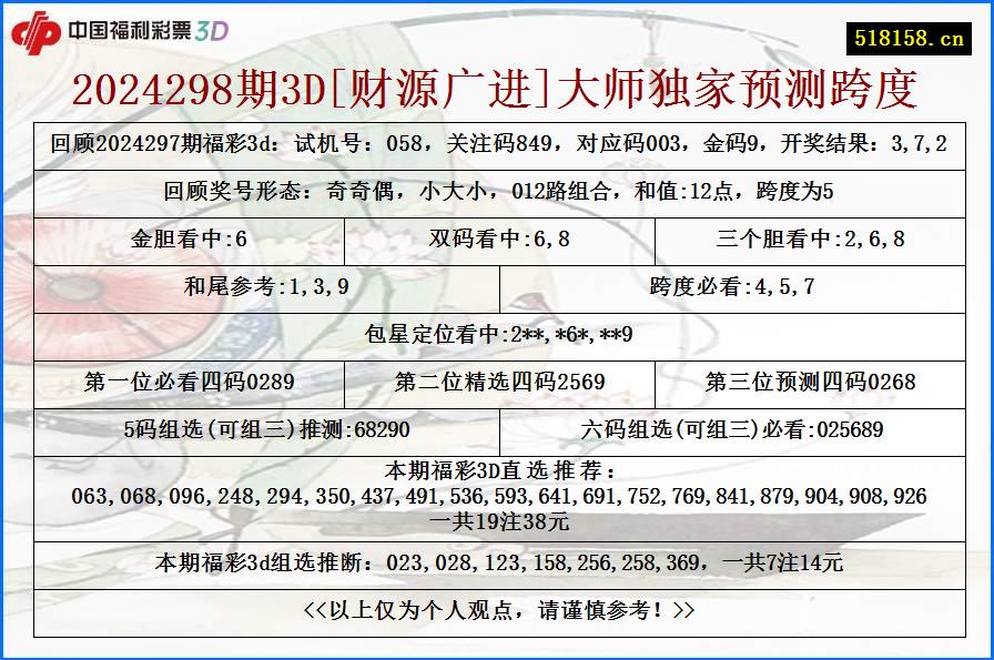 2024298期3D[财源广进]大师独家预测跨度