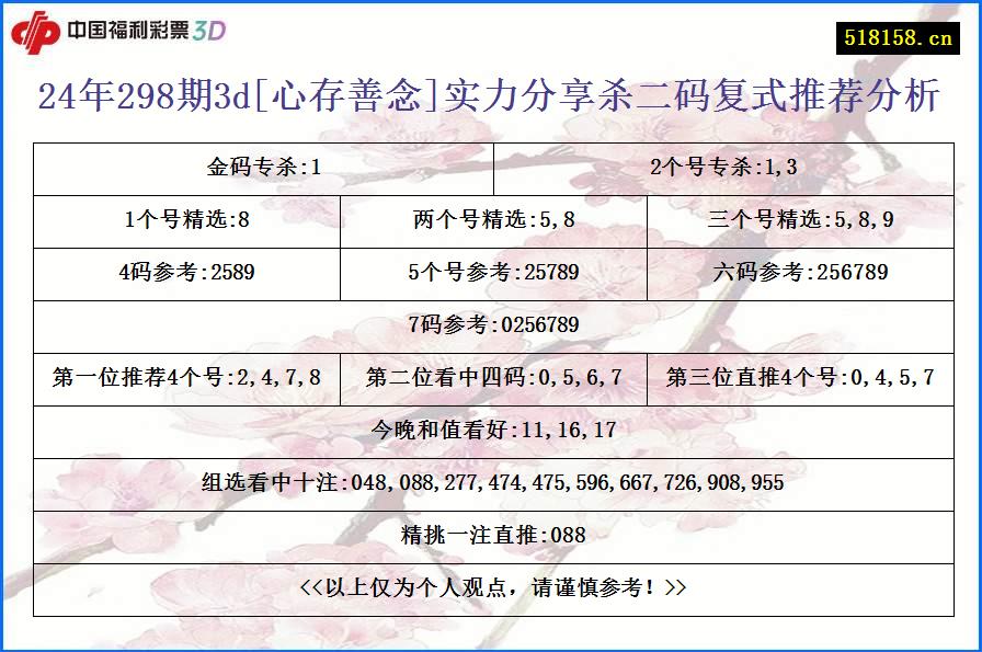 24年298期3d[心存善念]实力分享杀二码复式推荐分析