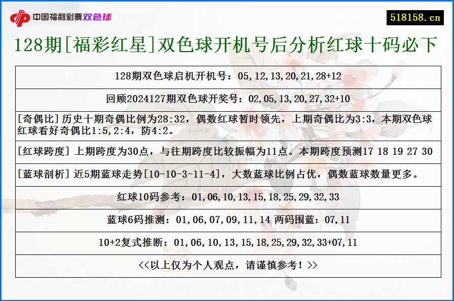 128期[福彩红星]双色球开机号后分析红球十码必下