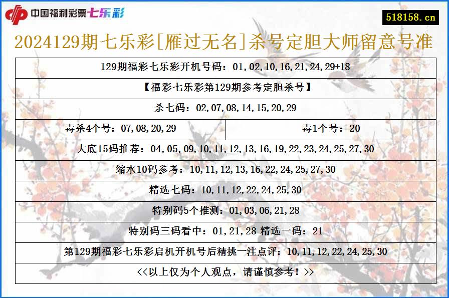 2024129期七乐彩[雁过无名]杀号定胆大师留意号准