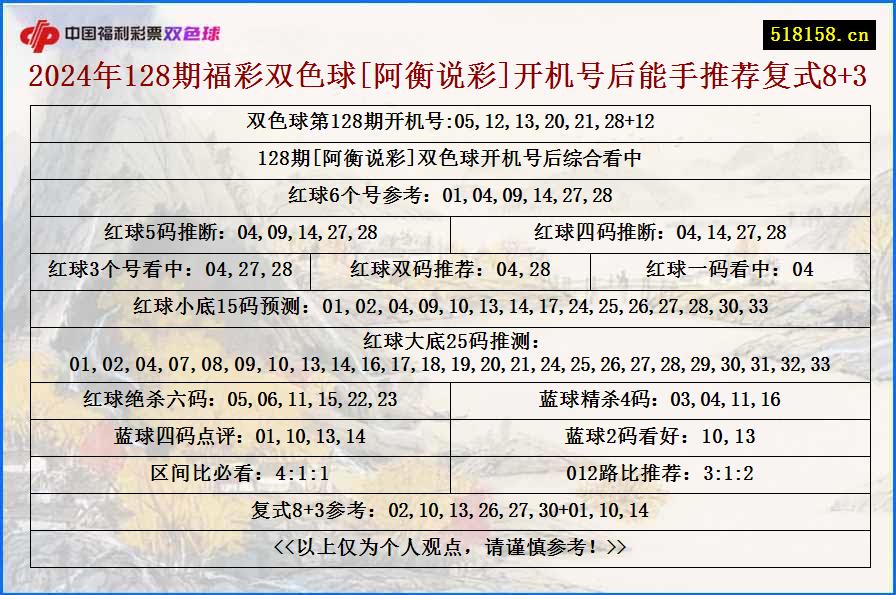 2024年128期福彩双色球[阿衡说彩]开机号后能手推荐复式8+3