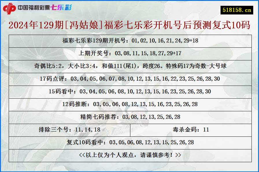 2024年129期[冯姑娘]福彩七乐彩开机号后预测复式10码