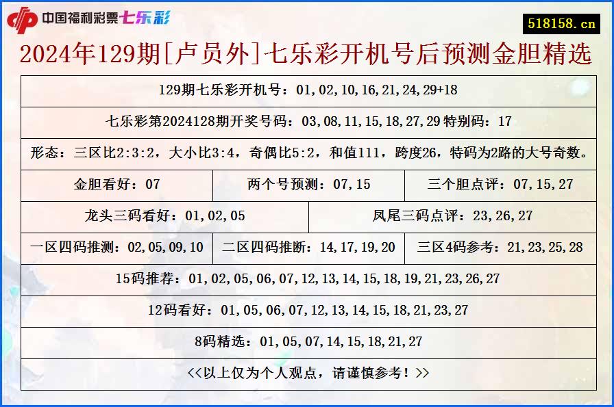 2024年129期[卢员外]七乐彩开机号后预测金胆精选