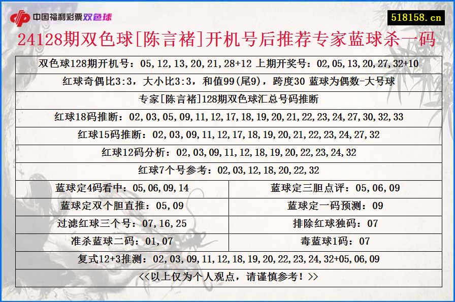 24128期双色球[陈言褚]开机号后推荐专家蓝球杀一码