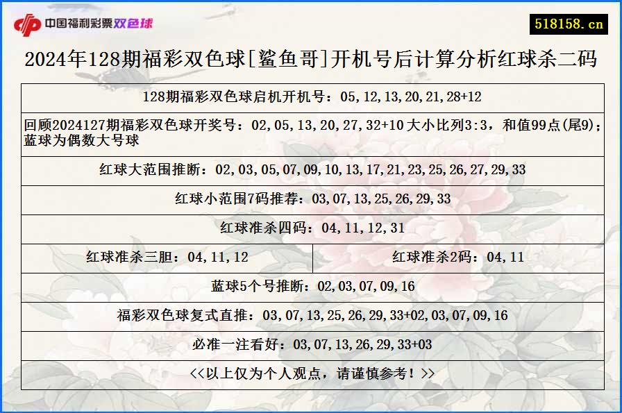 2024年128期福彩双色球[鲨鱼哥]开机号后计算分析红球杀二码