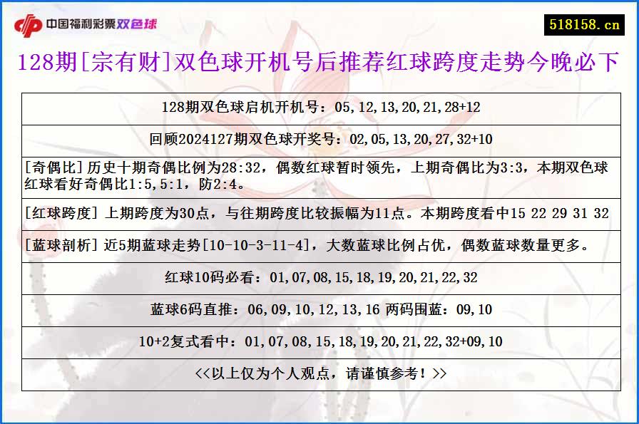 128期[宗有财]双色球开机号后推荐红球跨度走势今晚必下