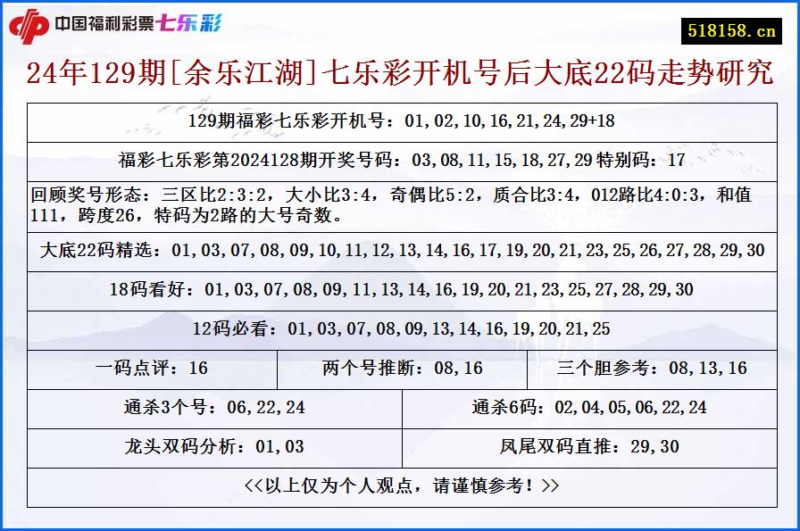 24年129期[余乐江湖]七乐彩开机号后大底22码走势研究