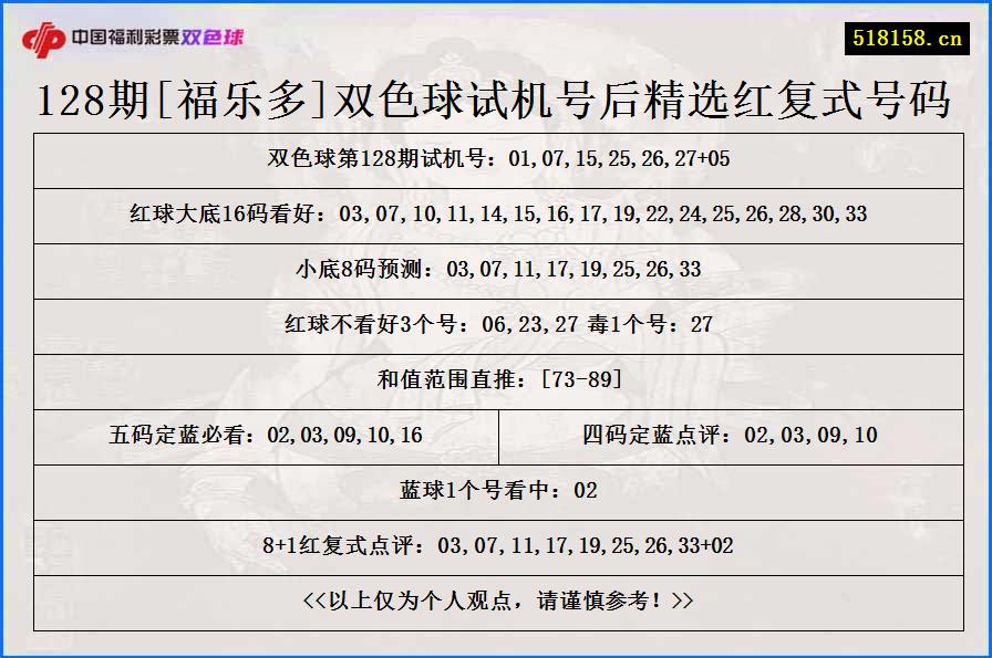 128期[福乐多]双色球试机号后精选红复式号码