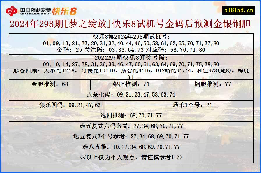 2024年298期[梦之绽放]快乐8试机号金码后预测金银铜胆