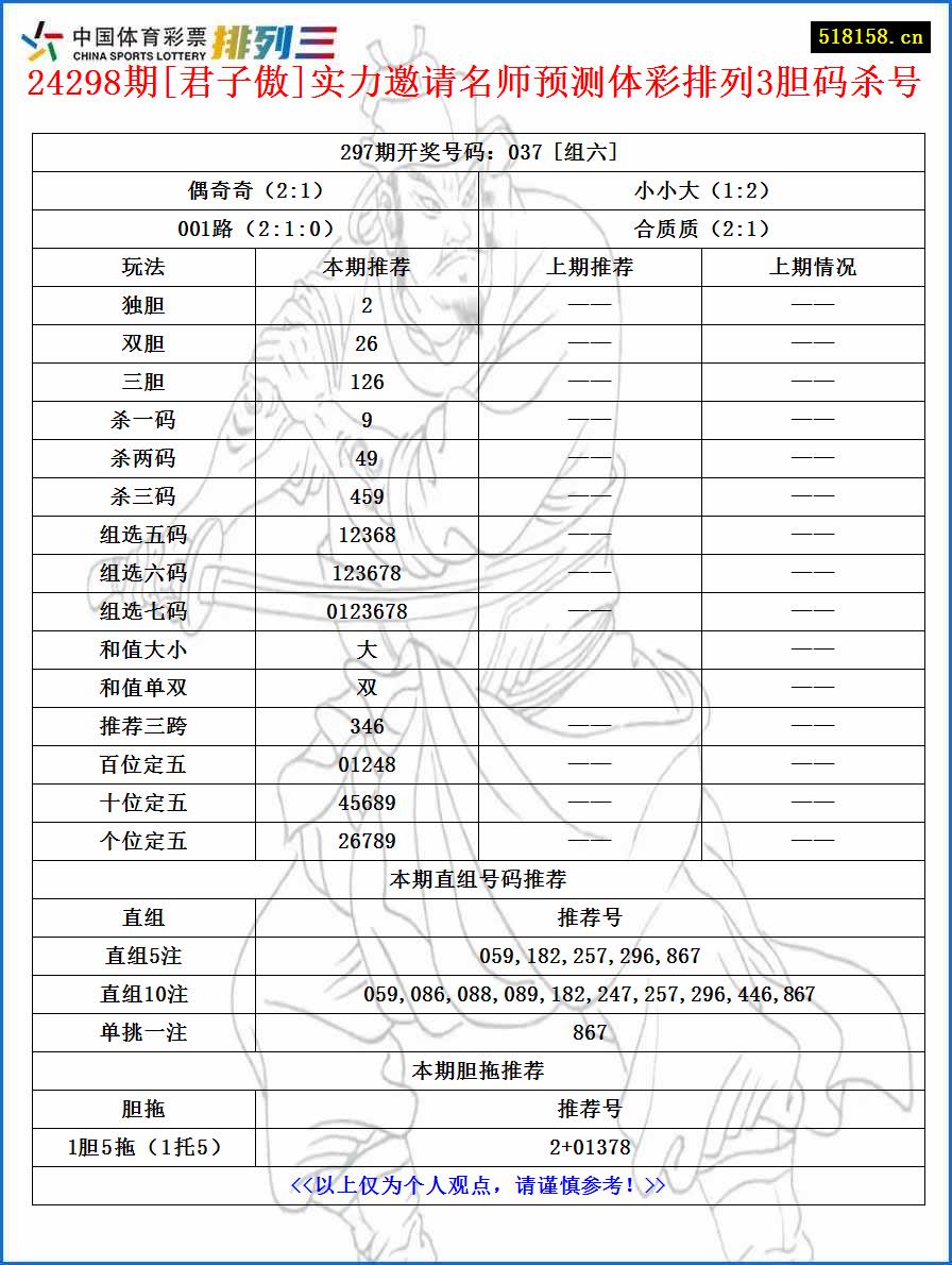 24298期[君子傲]实力邀请名师预测体彩排列3胆码杀号