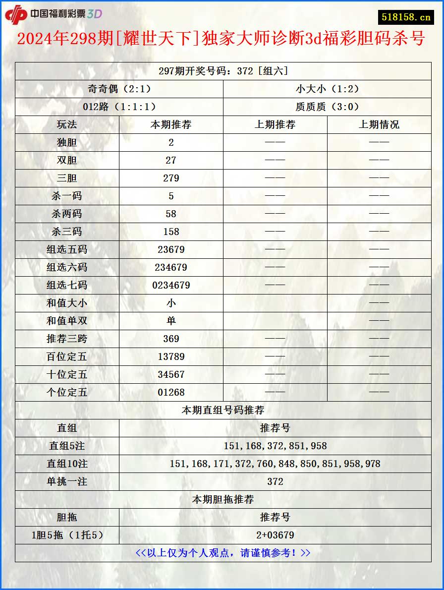 2024年298期[耀世天下]独家大师诊断3d福彩胆码杀号