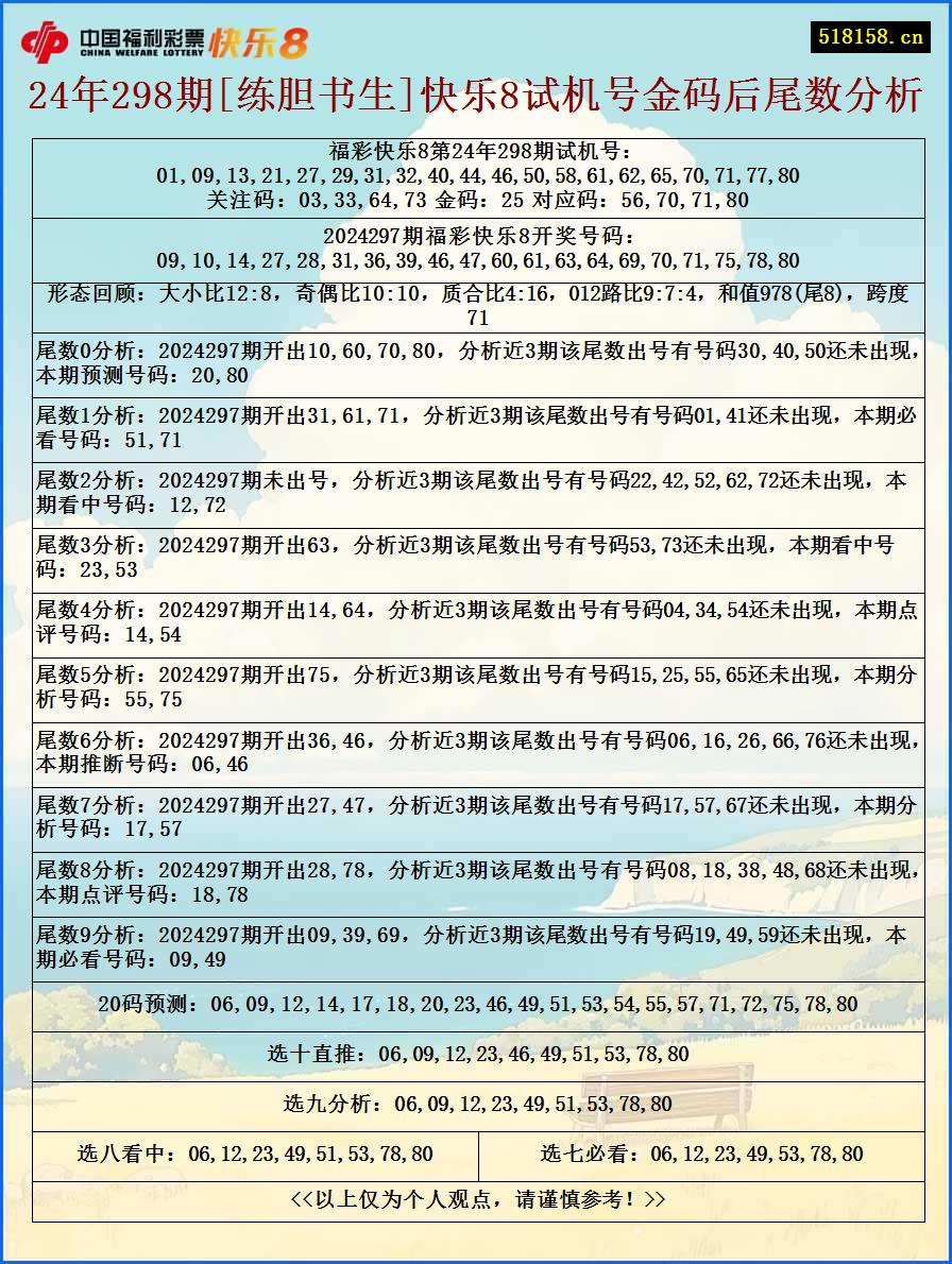 24年298期[练胆书生]快乐8试机号金码后尾数分析