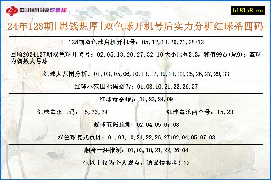 24年128期[思钱想厚]双色球开机号后实力分析红球杀四码