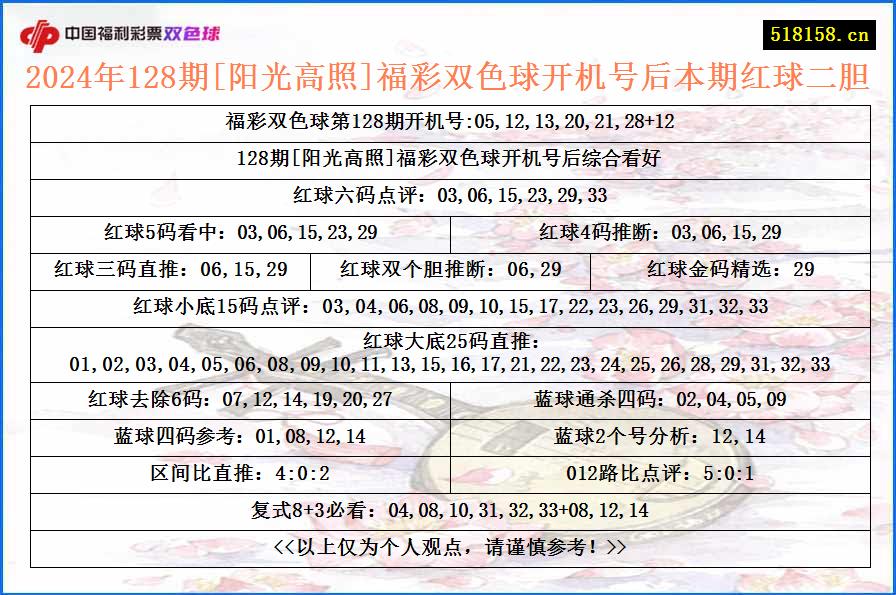 2024年128期[阳光高照]福彩双色球开机号后本期红球二胆