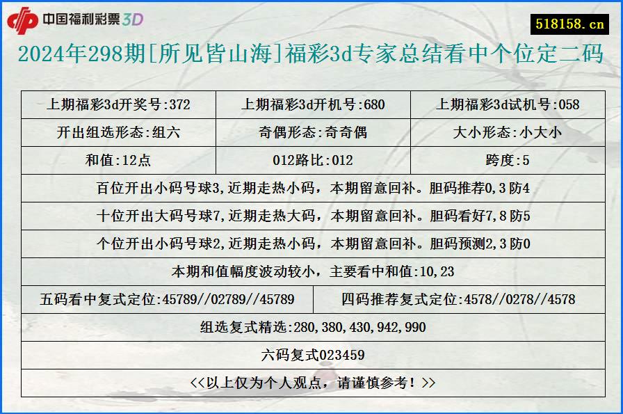 2024年298期[所见皆山海]福彩3d专家总结看中个位定二码