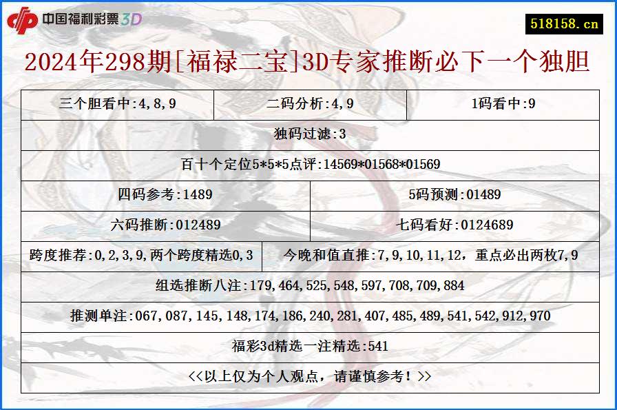 2024年298期[福禄二宝]3D专家推断必下一个独胆